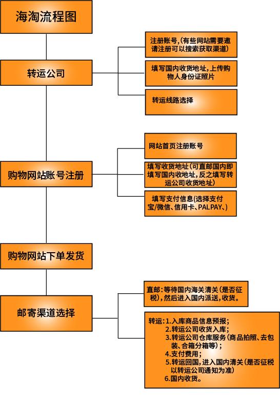 Cross-border shopping flowchart