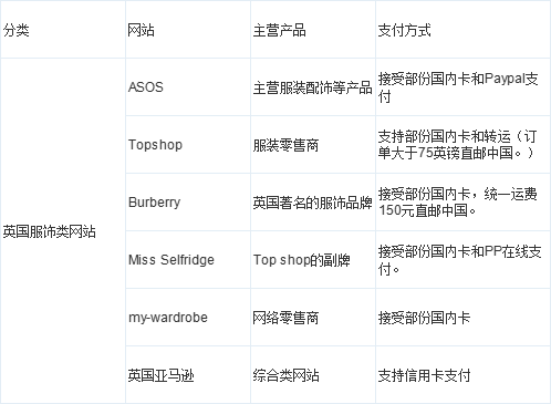 2022 UK Websites Offering Direct Shipping