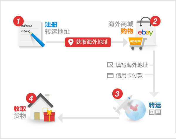 Newbie overseas shopping process